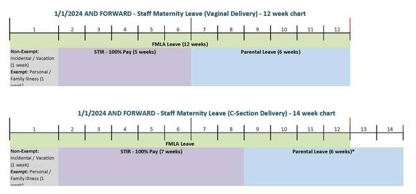 This image shows how FMLA runs concurrently with personal/family illness time (for exempt employees) or incidental/vacation days (for non-exempt employees), STIR pay, and parental leave for maternity leave (vaginal delivery or c-section delivery).
